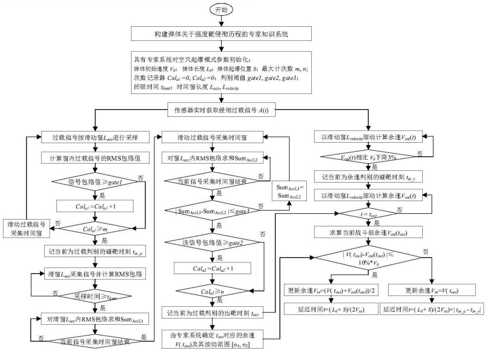 一种侵彻复杂厚目标状态估计和自适应炸点控制方法与流程