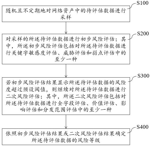 一种网络信息安全评估方法、装置、电子设备及介质与流程