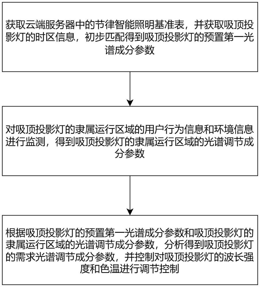 基于纳米荧光材料的节律智能照明方法及装置与流程