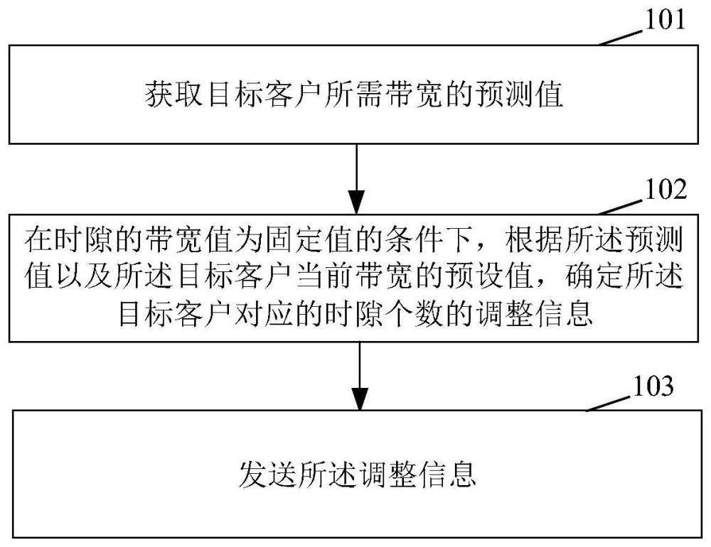 一种FlexE网络中调整带宽的方法和装置与流程