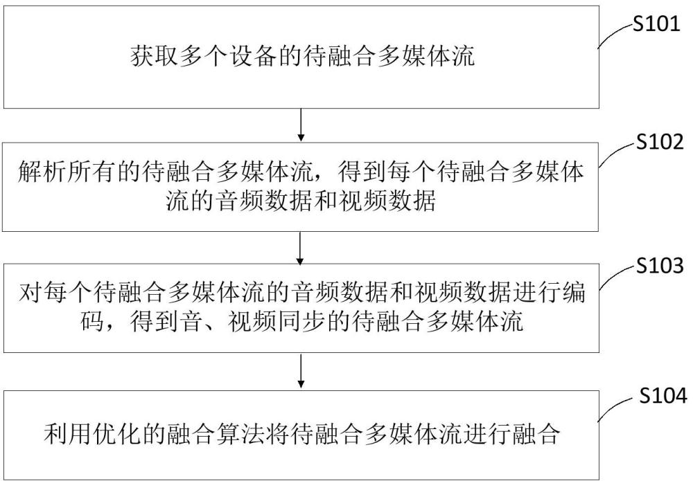 一种多媒体流融合方法、系统、设备及介质与流程