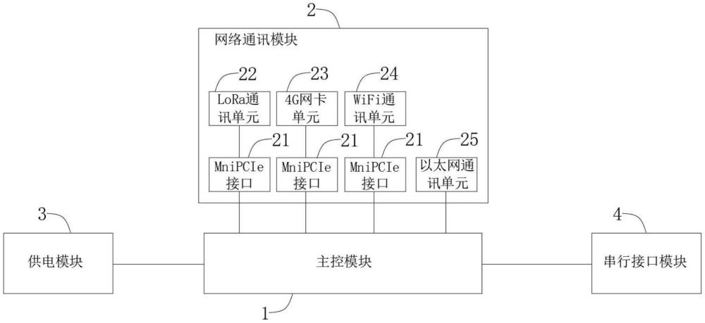 一种集成双路网口与Lora的数据网关的制作方法