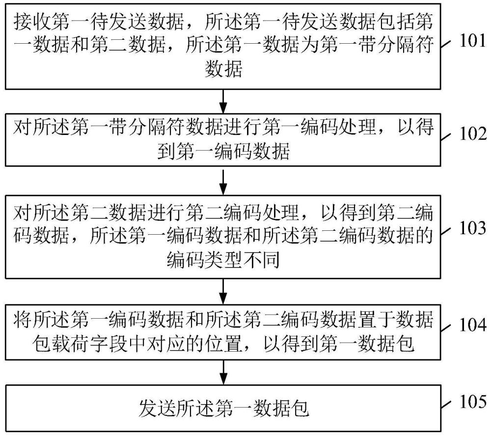 带分隔符网络通信协议编码方法及相关装置与流程