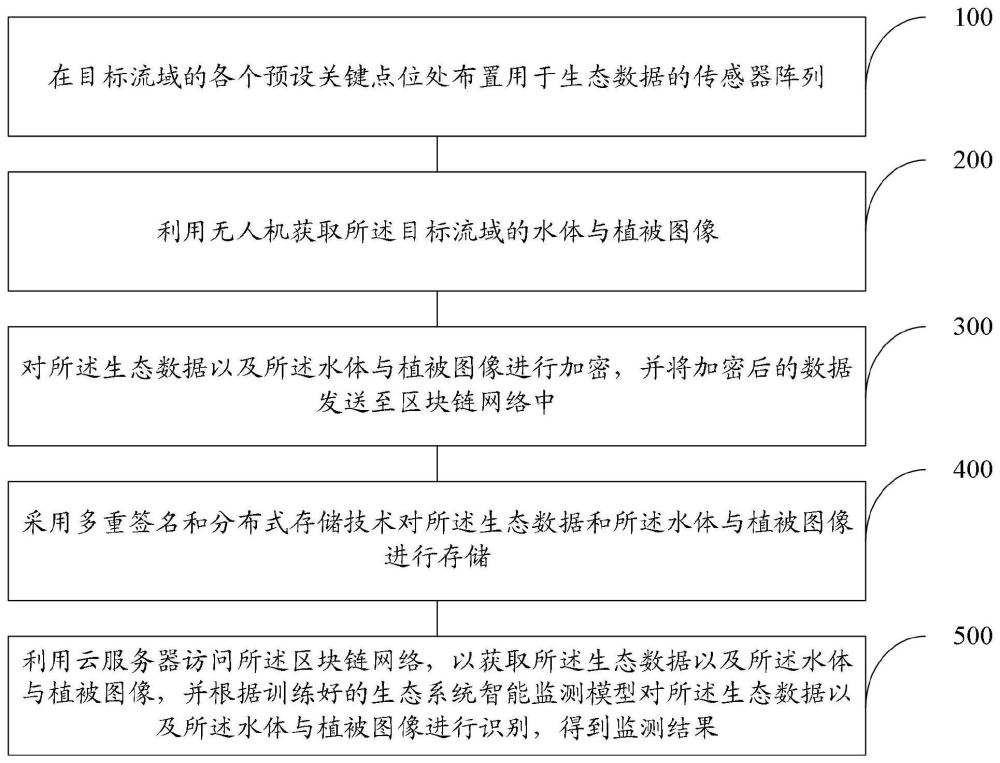 一种流域生态系统智能监测方法及系统与流程