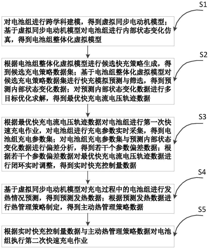 基于虚拟同步电动机的电动汽车快充控制方法及系统与流程