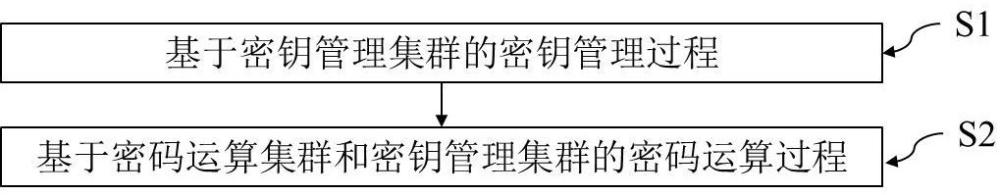 一种面向海量密钥管理的集群实现方法和装置与流程