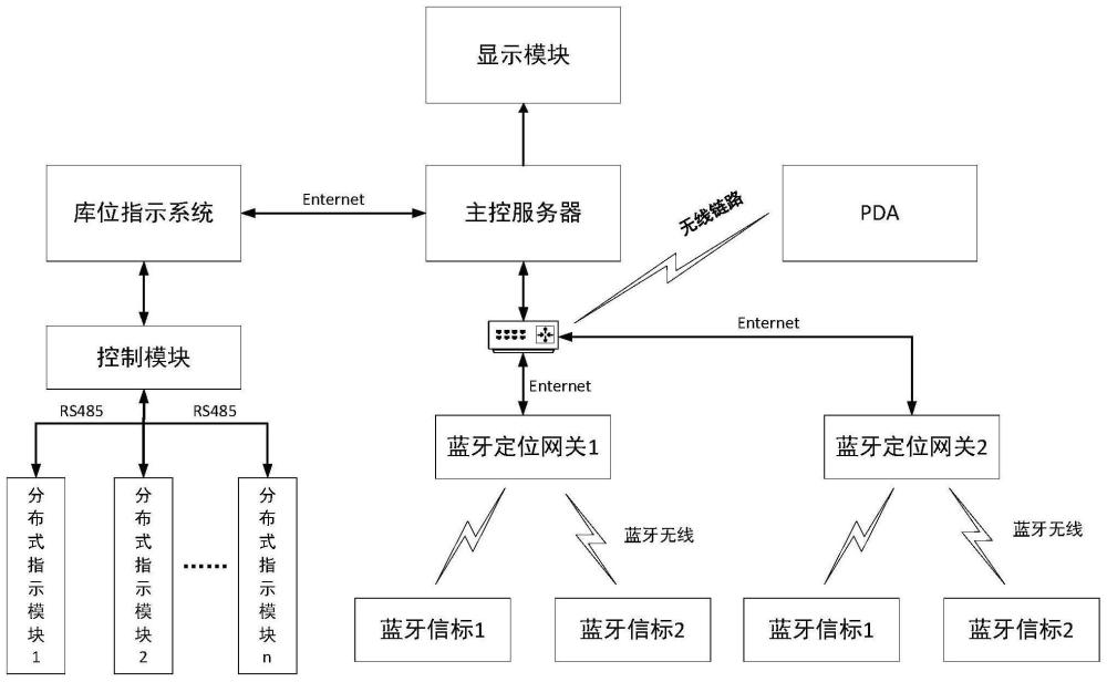 一种基于蓝牙的工业仓库出入库应用场景的室内导引系统