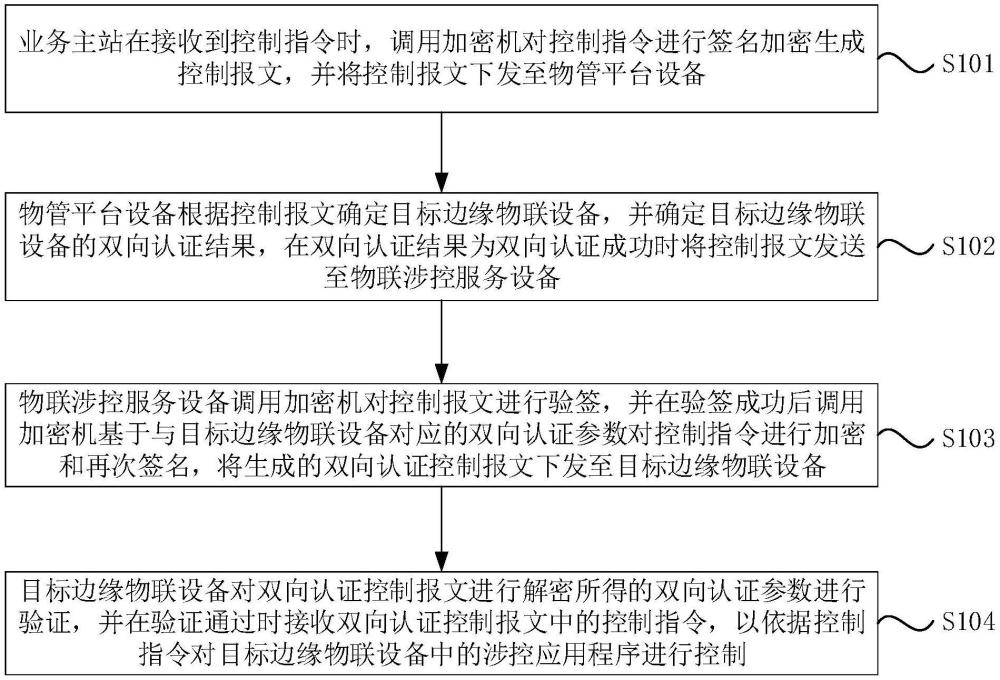 一种控制指令下发方法、系统及存储介质与流程