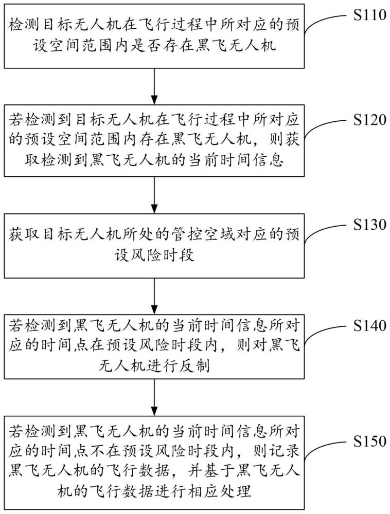 时间控制下的无人机反制方法、装置、计算机设备和介质与流程