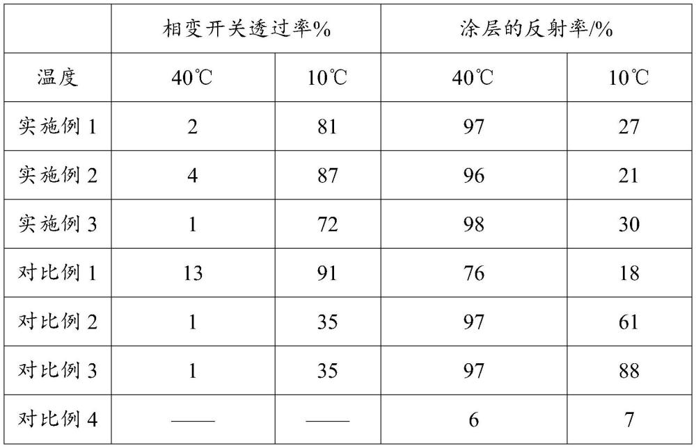 一种多层相变全年节能材料及其制备方法