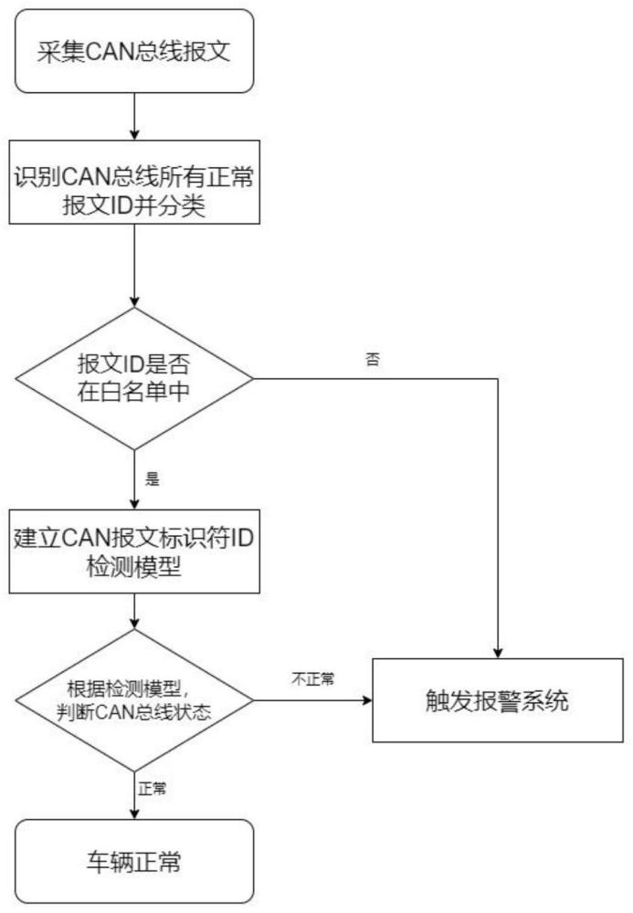 基于CAN报文标识符ID的总线安全检测方法及系统