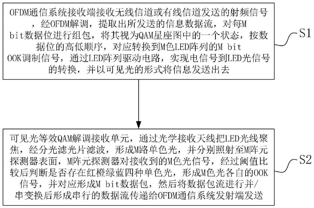 一种等效QAM高阶调制的可见光通信系统及其与OFDM通信系统融合的方法与流程