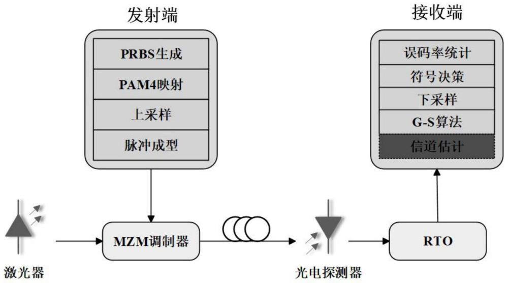 强度调制-直接检测系统中的自适应色散补偿方法和系统