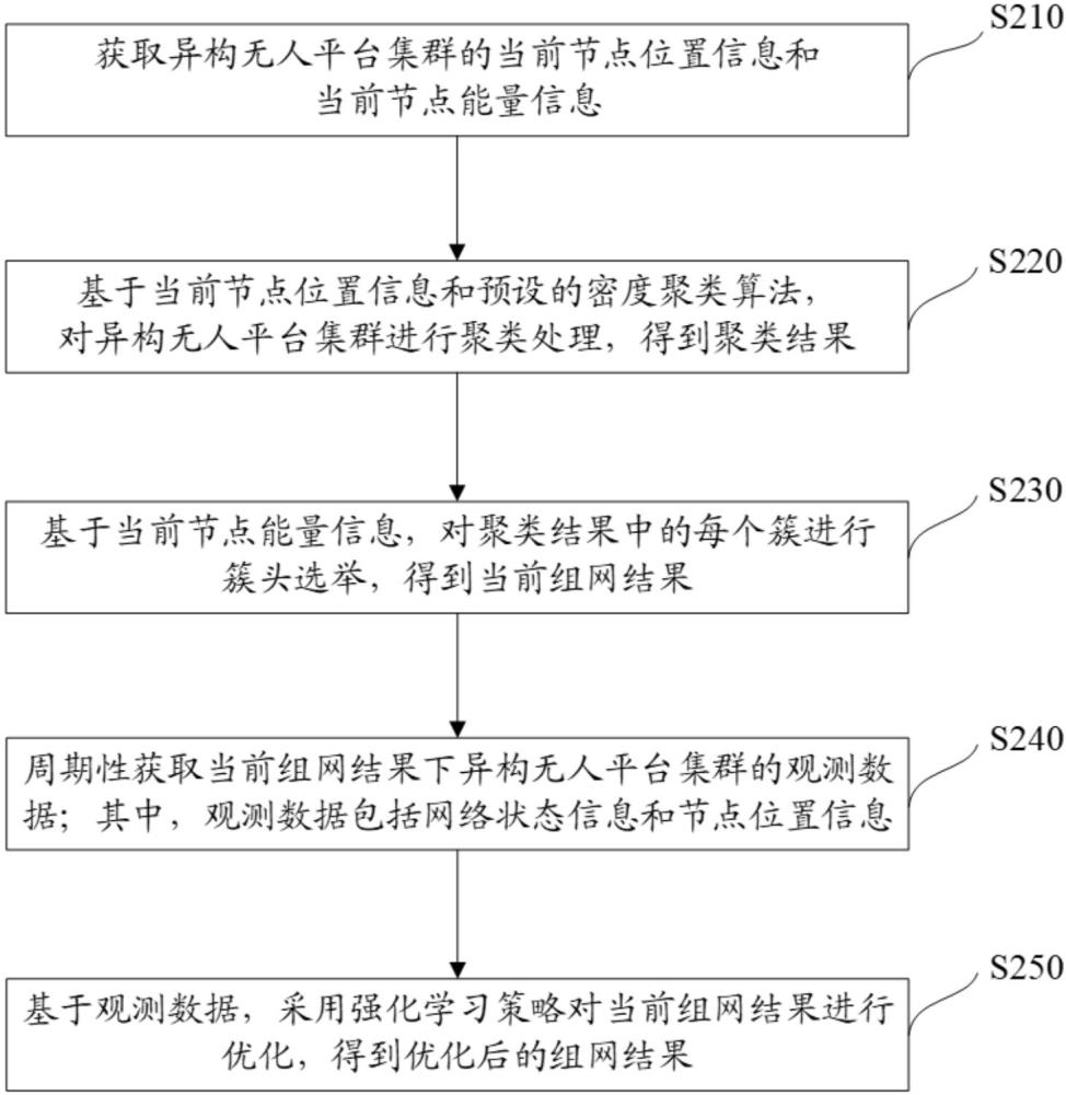 异构无人平台集群的自适应稳态组网方法及装置