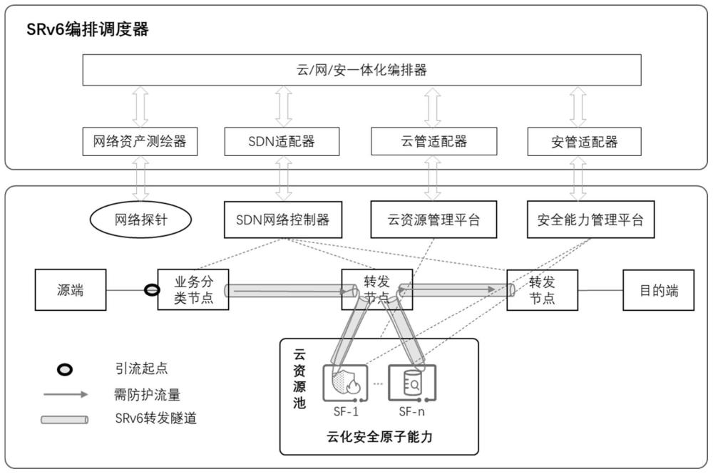 一种基于SRv6编排调度器的云化安全能力引流方法与流程