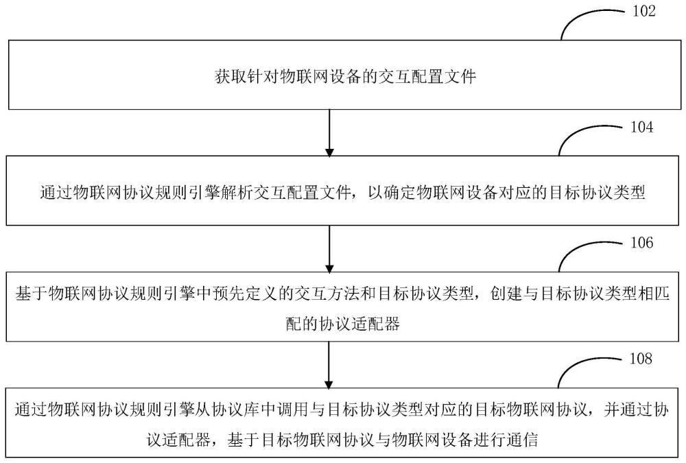 物联网协议适配方法、装置和计算机设备