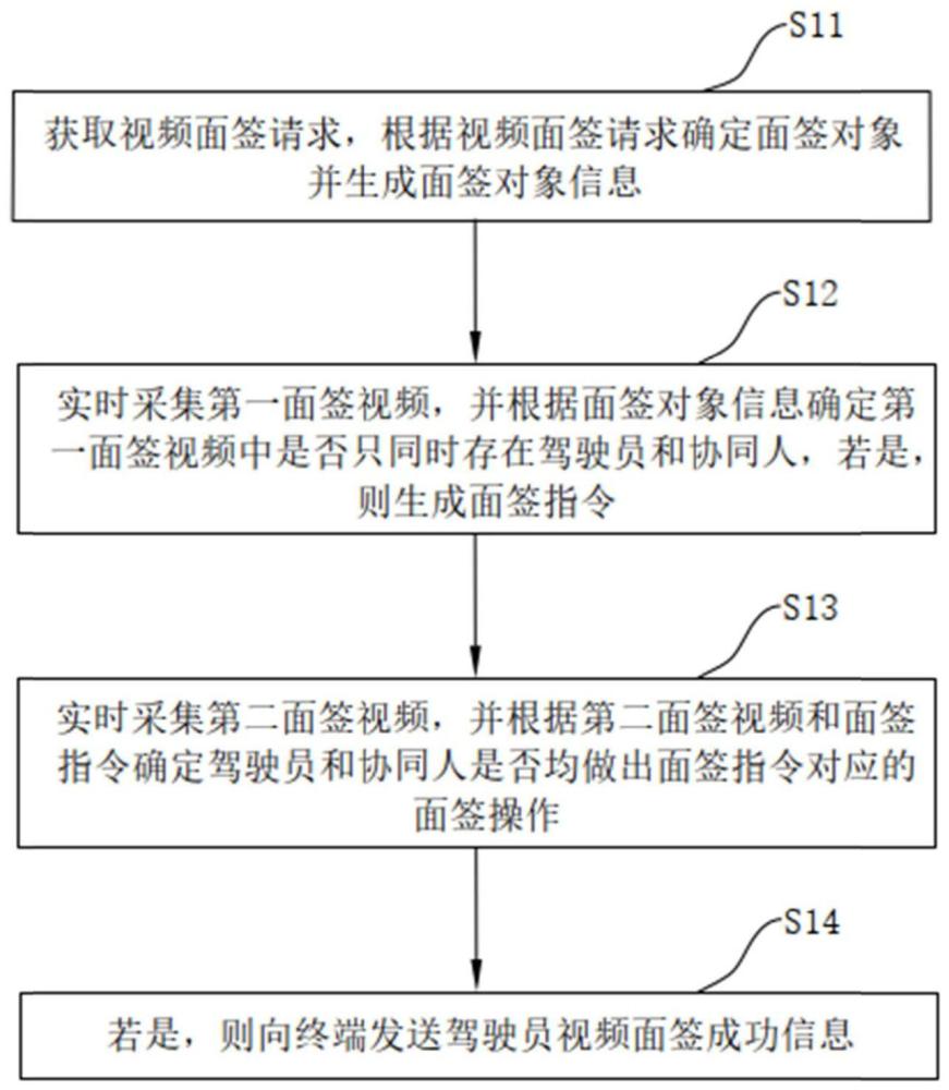 一种驾驶员视频面签方法、系统、计算机设备及介质与流程