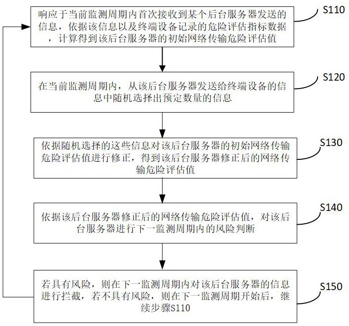 一种基于大数据的终端设备信息安全监测方法及系统与流程