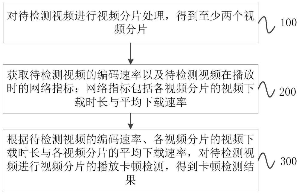 视频播放卡顿检测方法、装置、电子设备及存储介质与流程