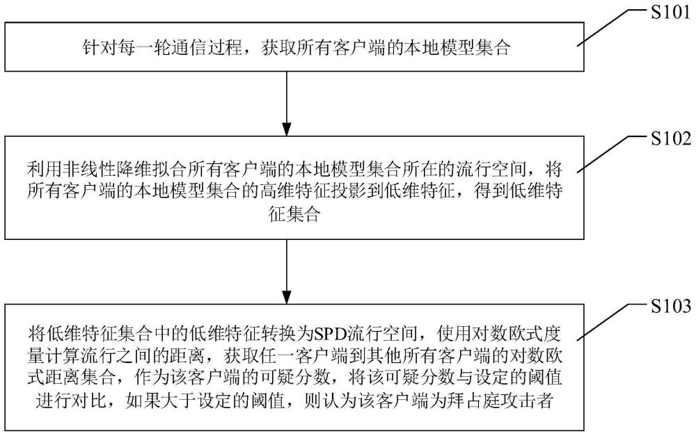 面向数据异构场景的拜占庭恶意客户端检测方法及其装置