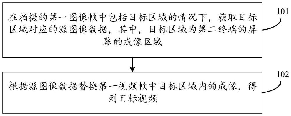 视频处理方法、第一终端和电子设备与流程