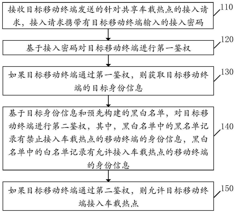 车载热点的共享方法、装置、存储介质及车辆与流程