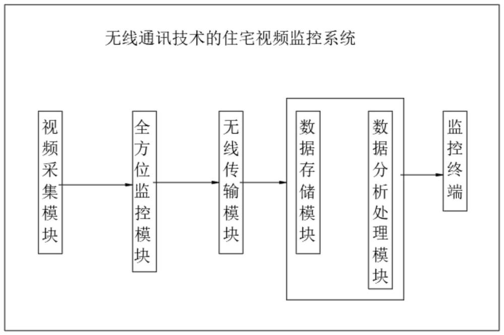 一种基于无线通讯技术的住宅视频监控系统及监控方法与流程