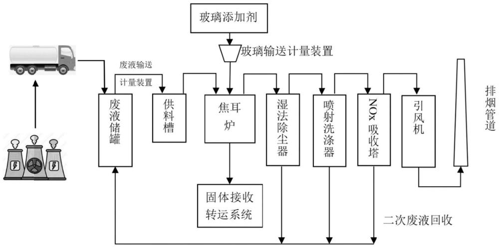 一种采用焦耳炉处理放射性废液的工艺方法与流程