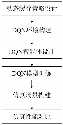 一种基于动态缓存的主动队列管理方法