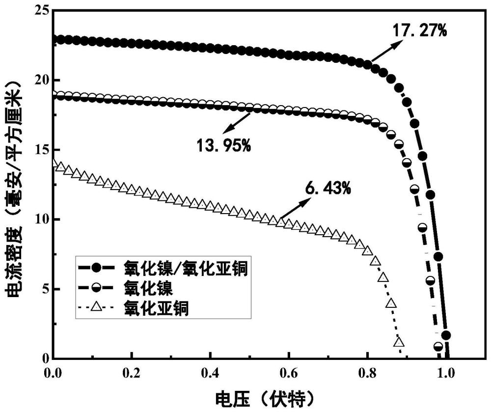 一种钙钛矿太阳能电池用空穴传输层、制备方法和应用