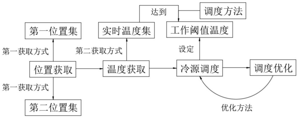 一种高密度服务器机房的智能温度管理方法及系统与流程