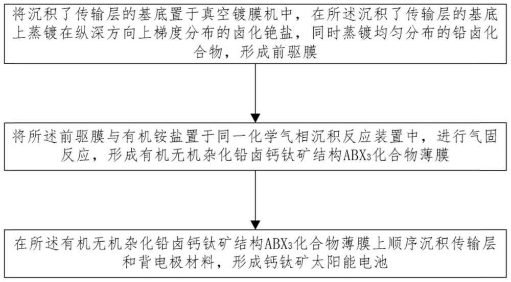 一种钙钛矿太阳能电池的制备方法