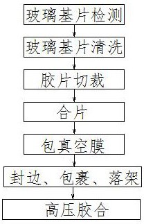 一种超宽大板夹层玻璃的生产方法与流程