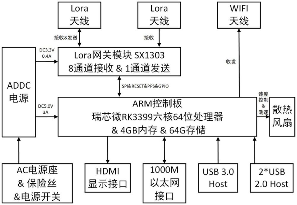 一种可编程Lora双向通信网关服务器的制作方法