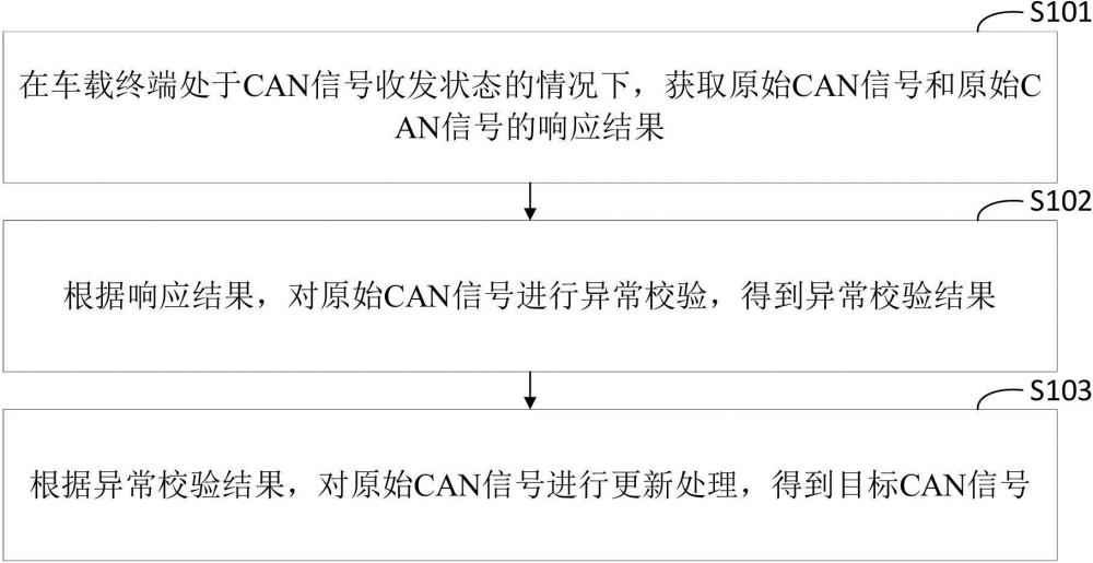 信号处理方法、装置、设备、存储介质和程序产品与流程