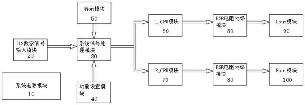 一种64位R2R音频数模转换器的制作方法