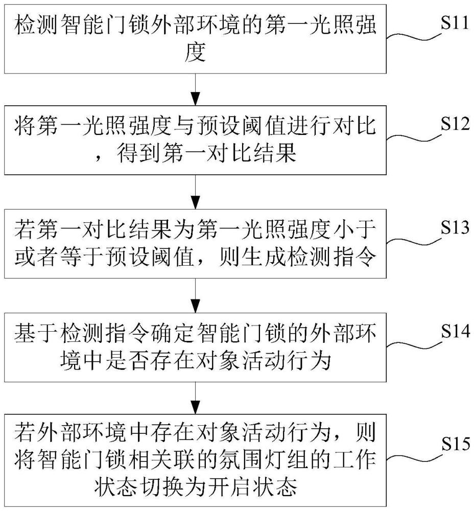 一种智能门锁的氛围灯控制方法、装置、设备及存储介质与流程