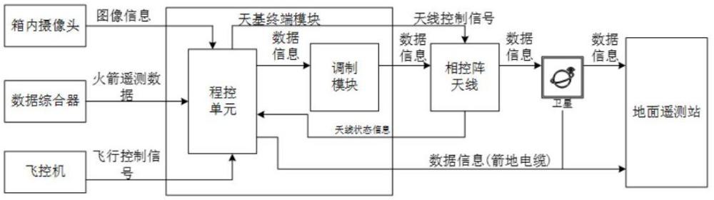 相控阵天线控制架构及其测试与波束控制方法与流程