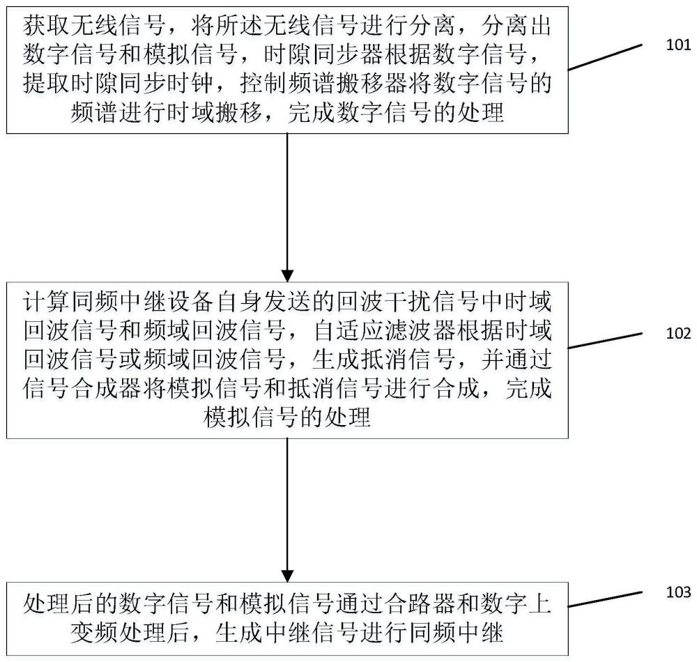 基于自适应数模兼容同频中继的射频回波抵消方法及系统与流程