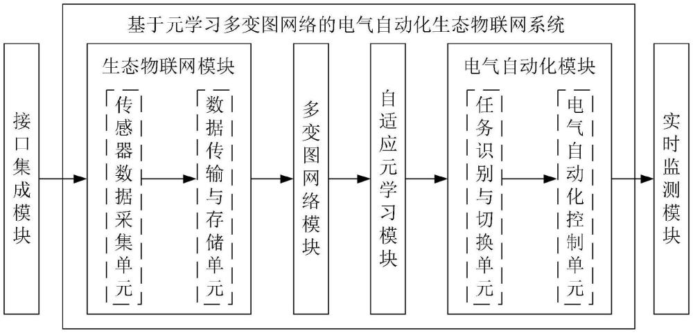 一种基于元学习多变图网络的电气自动化生态物联网系统的制作方法