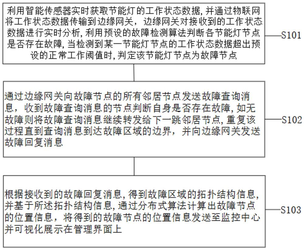 一体化节能灯的远程监控与故障检测方法及系统与流程