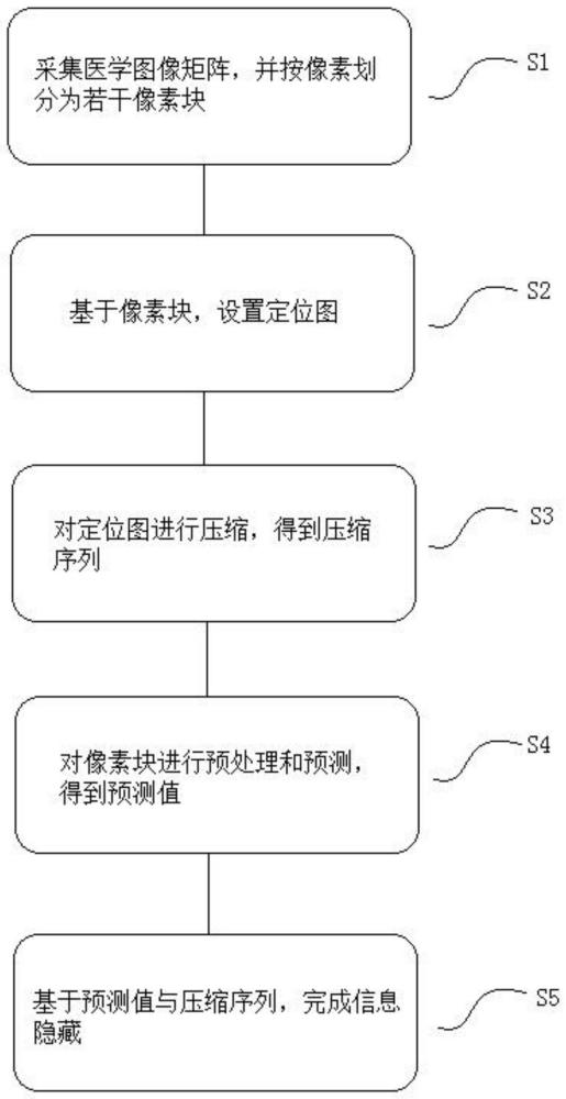 一种基于医学图像的信息隐藏方法及系统