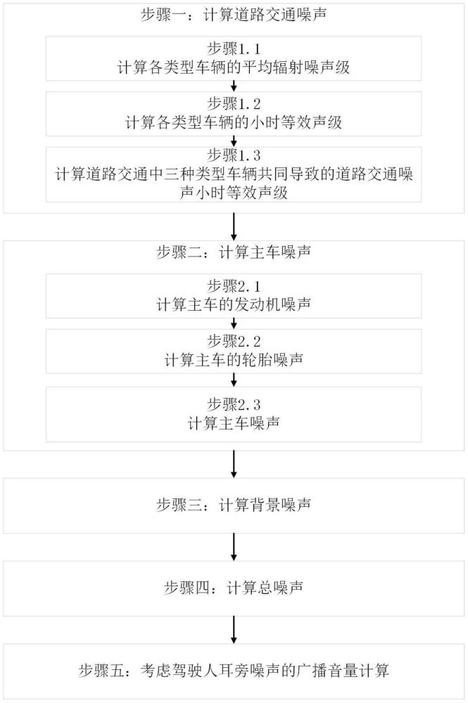 一种考虑驾驶人耳旁噪声的广播音量动态计算方法