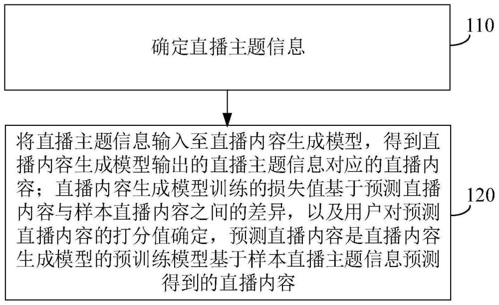 直播内容生成、直播内容生成模型训练方法及装置与流程