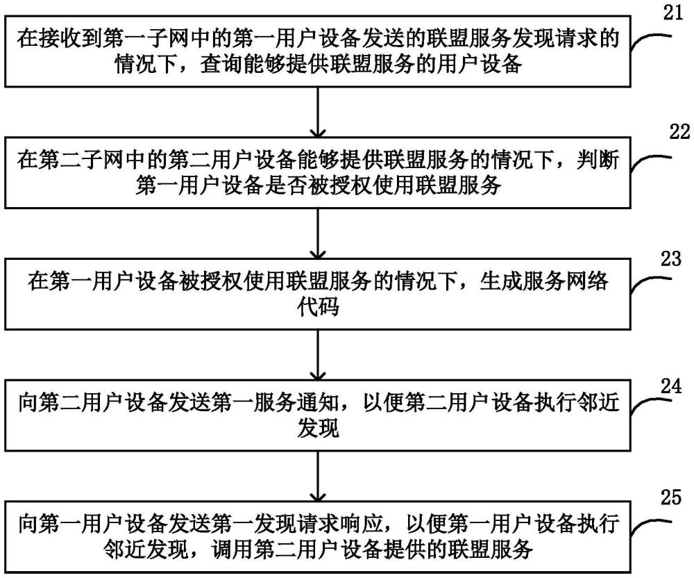 服务发现方法、DDNMF网元、通信系统和存储介质与流程