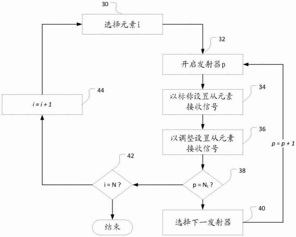 基于机器学习的RIS辅助MIMO系统的自动化信道表征的制作方法