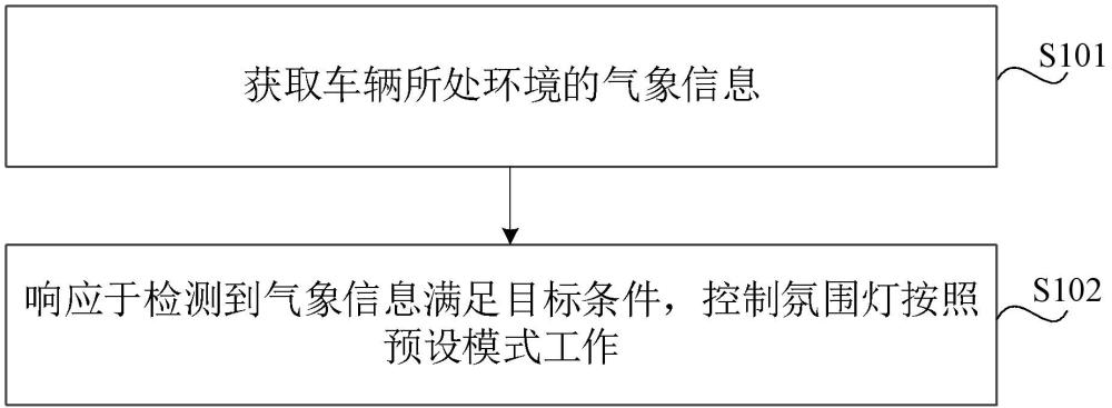 氛围灯控制方法、介质、控制器及车辆与流程