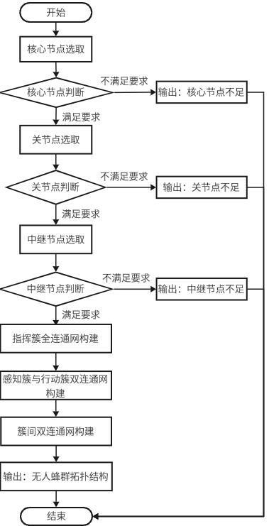 一种基于连通图的无人蜂群抗毁拓扑结构构建方法与流程