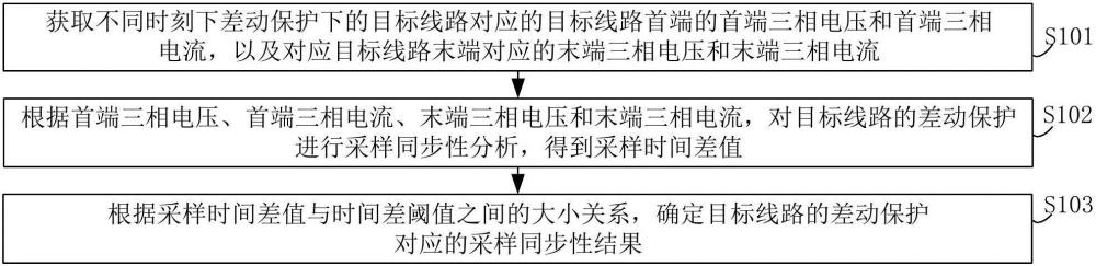 一种线路差动保护的采样同步性判别方法及系统与流程