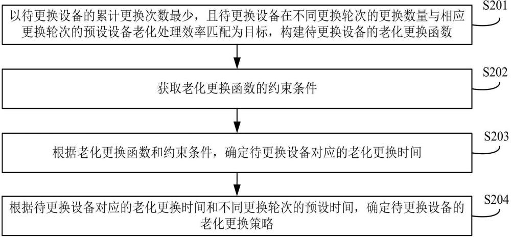 核电机组设备老化更换策略确定方法、装置、设备和产品与流程